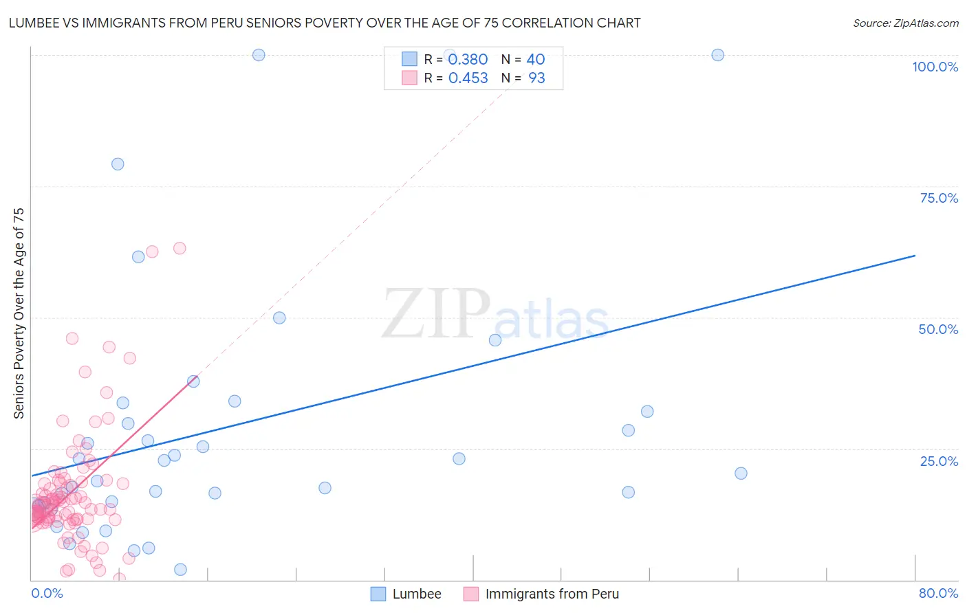 Lumbee vs Immigrants from Peru Seniors Poverty Over the Age of 75
