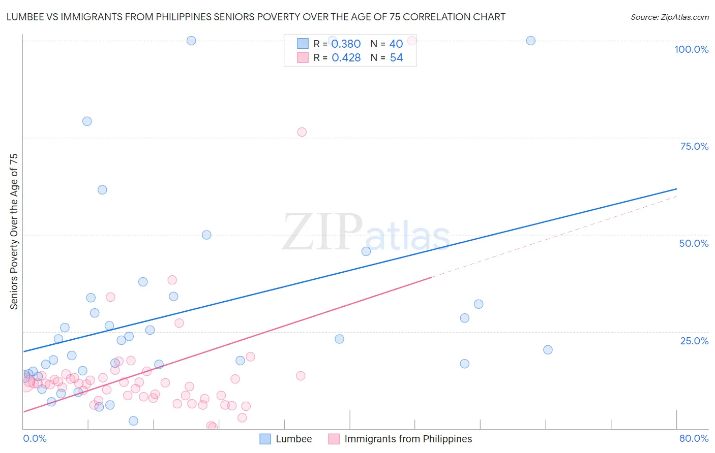 Lumbee vs Immigrants from Philippines Seniors Poverty Over the Age of 75