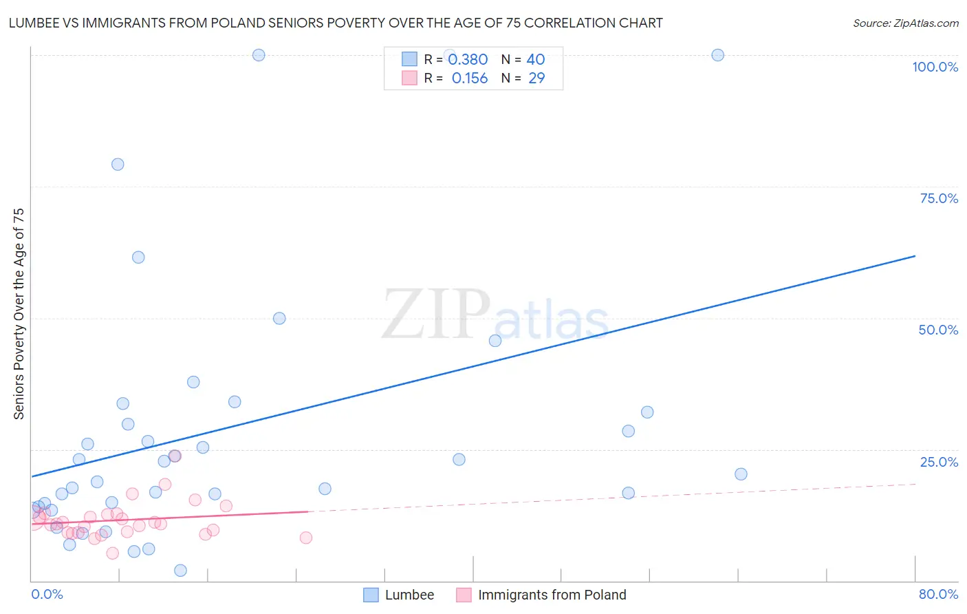 Lumbee vs Immigrants from Poland Seniors Poverty Over the Age of 75