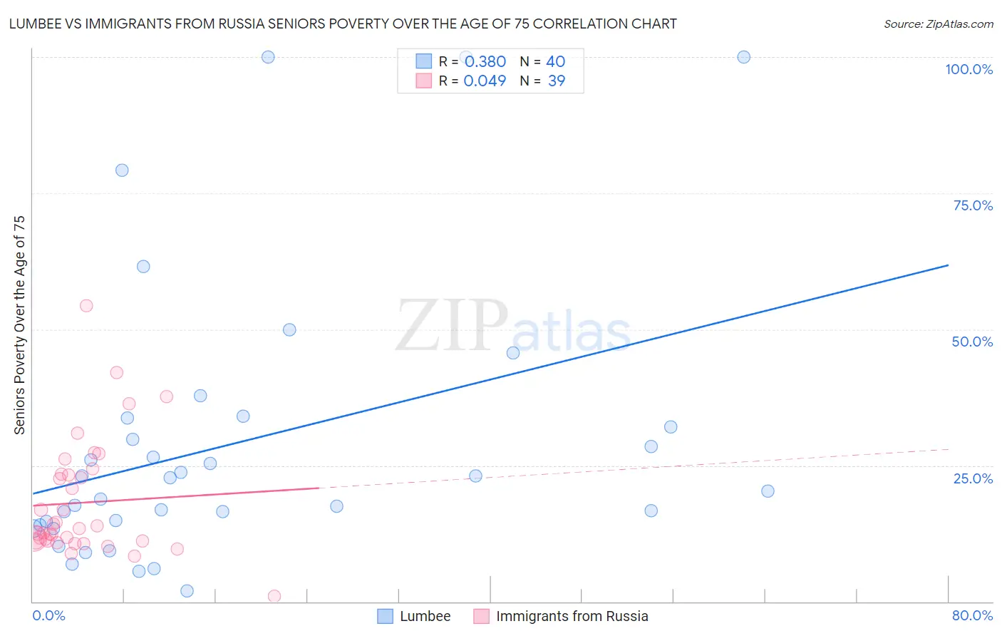 Lumbee vs Immigrants from Russia Seniors Poverty Over the Age of 75