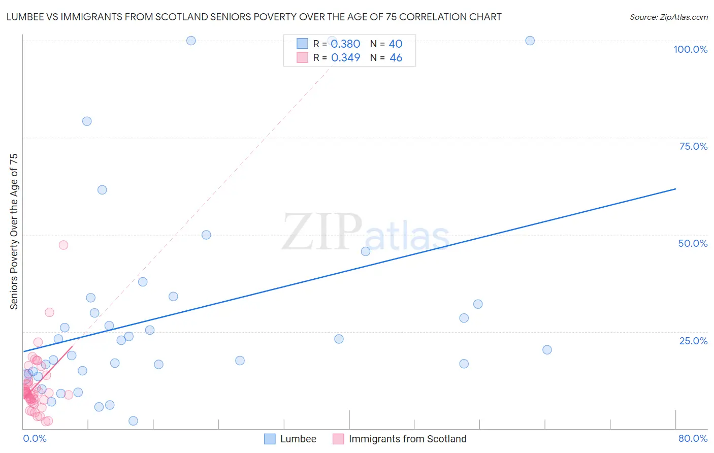 Lumbee vs Immigrants from Scotland Seniors Poverty Over the Age of 75