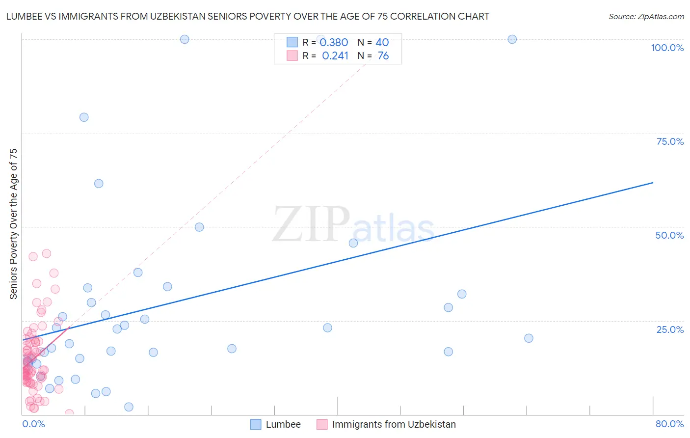 Lumbee vs Immigrants from Uzbekistan Seniors Poverty Over the Age of 75
