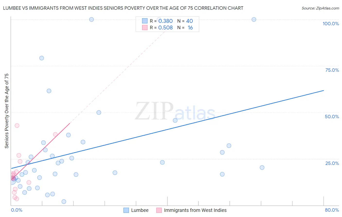 Lumbee vs Immigrants from West Indies Seniors Poverty Over the Age of 75