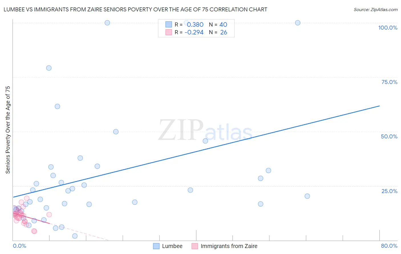 Lumbee vs Immigrants from Zaire Seniors Poverty Over the Age of 75