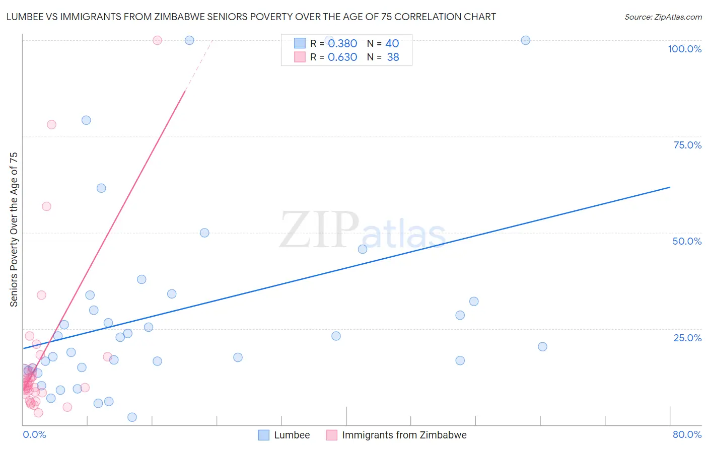 Lumbee vs Immigrants from Zimbabwe Seniors Poverty Over the Age of 75