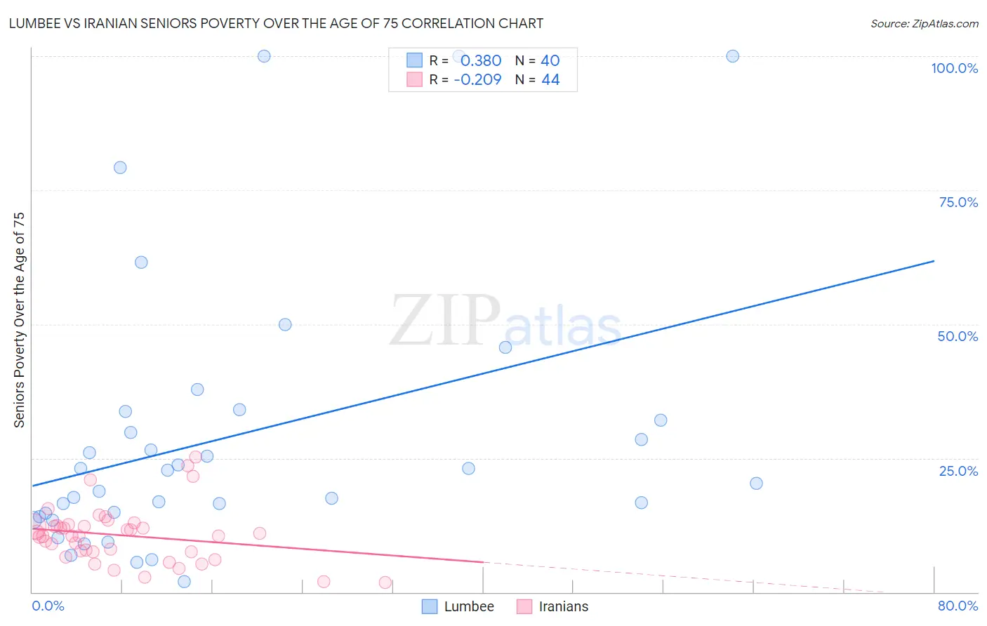 Lumbee vs Iranian Seniors Poverty Over the Age of 75