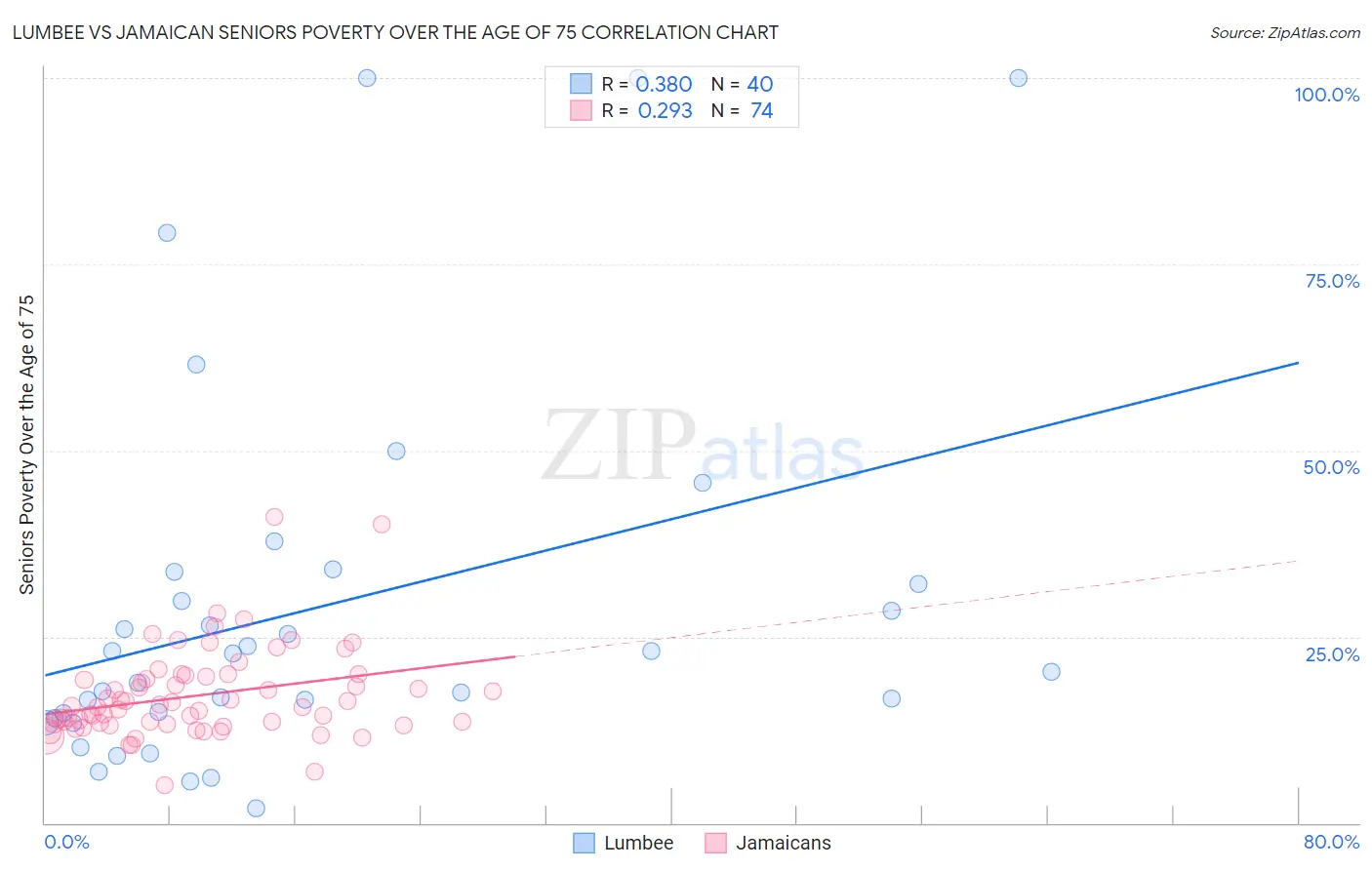 Lumbee vs Jamaican Seniors Poverty Over the Age of 75