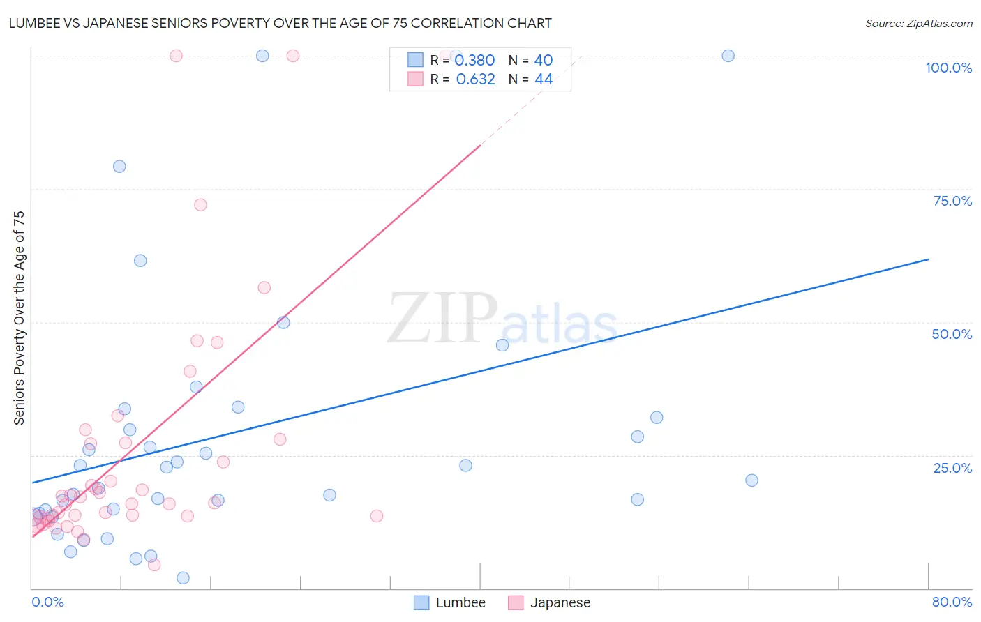 Lumbee vs Japanese Seniors Poverty Over the Age of 75