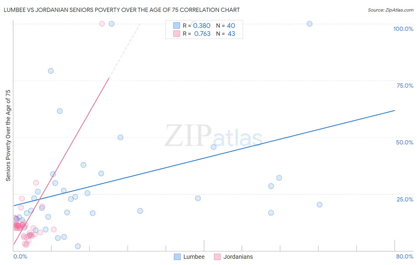Lumbee vs Jordanian Seniors Poverty Over the Age of 75