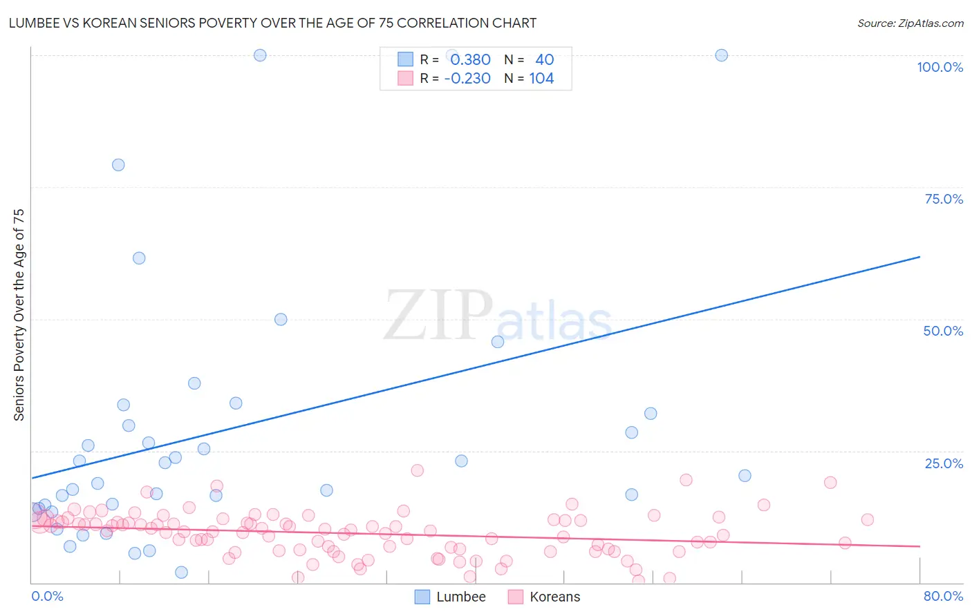 Lumbee vs Korean Seniors Poverty Over the Age of 75