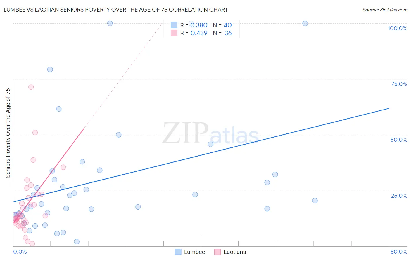 Lumbee vs Laotian Seniors Poverty Over the Age of 75