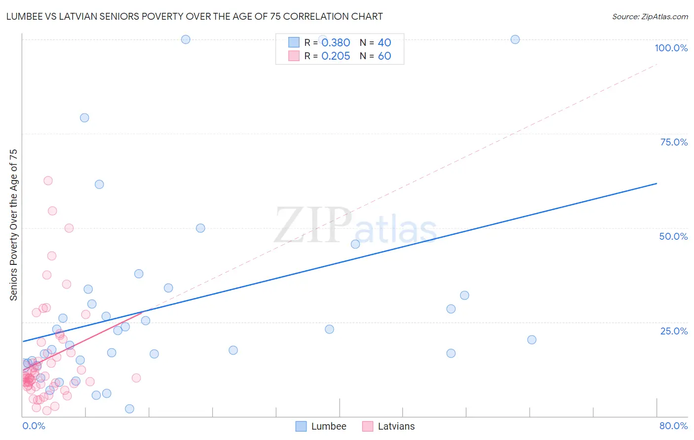Lumbee vs Latvian Seniors Poverty Over the Age of 75