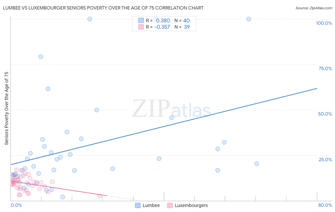 Lumbee vs Luxembourger Seniors Poverty Over the Age of 75