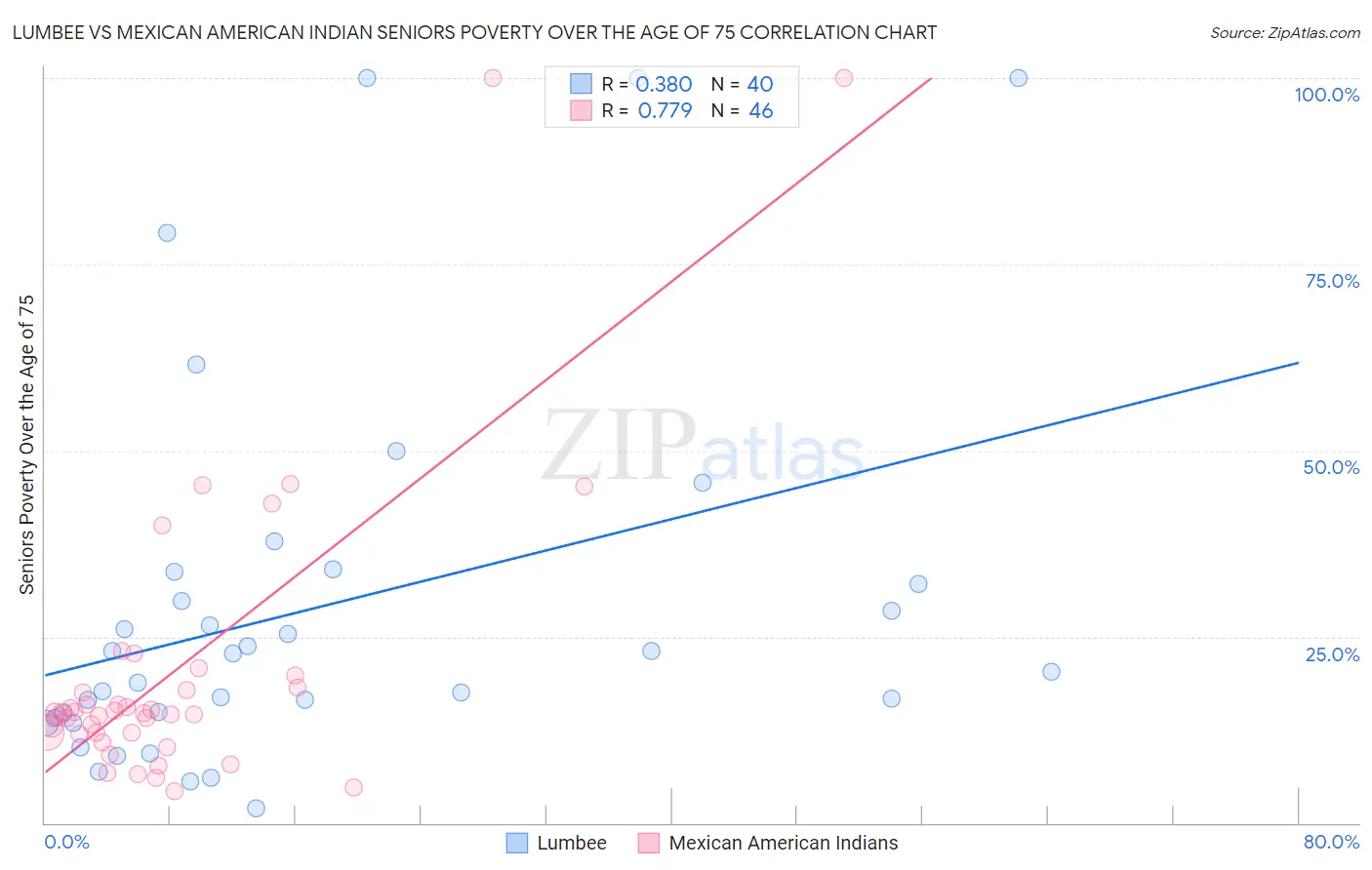 Lumbee vs Mexican American Indian Seniors Poverty Over the Age of 75
