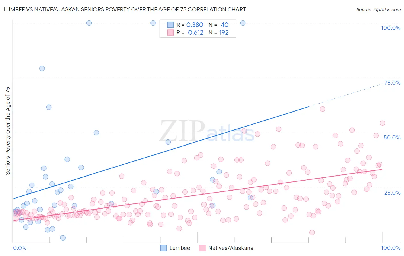 Lumbee vs Native/Alaskan Seniors Poverty Over the Age of 75