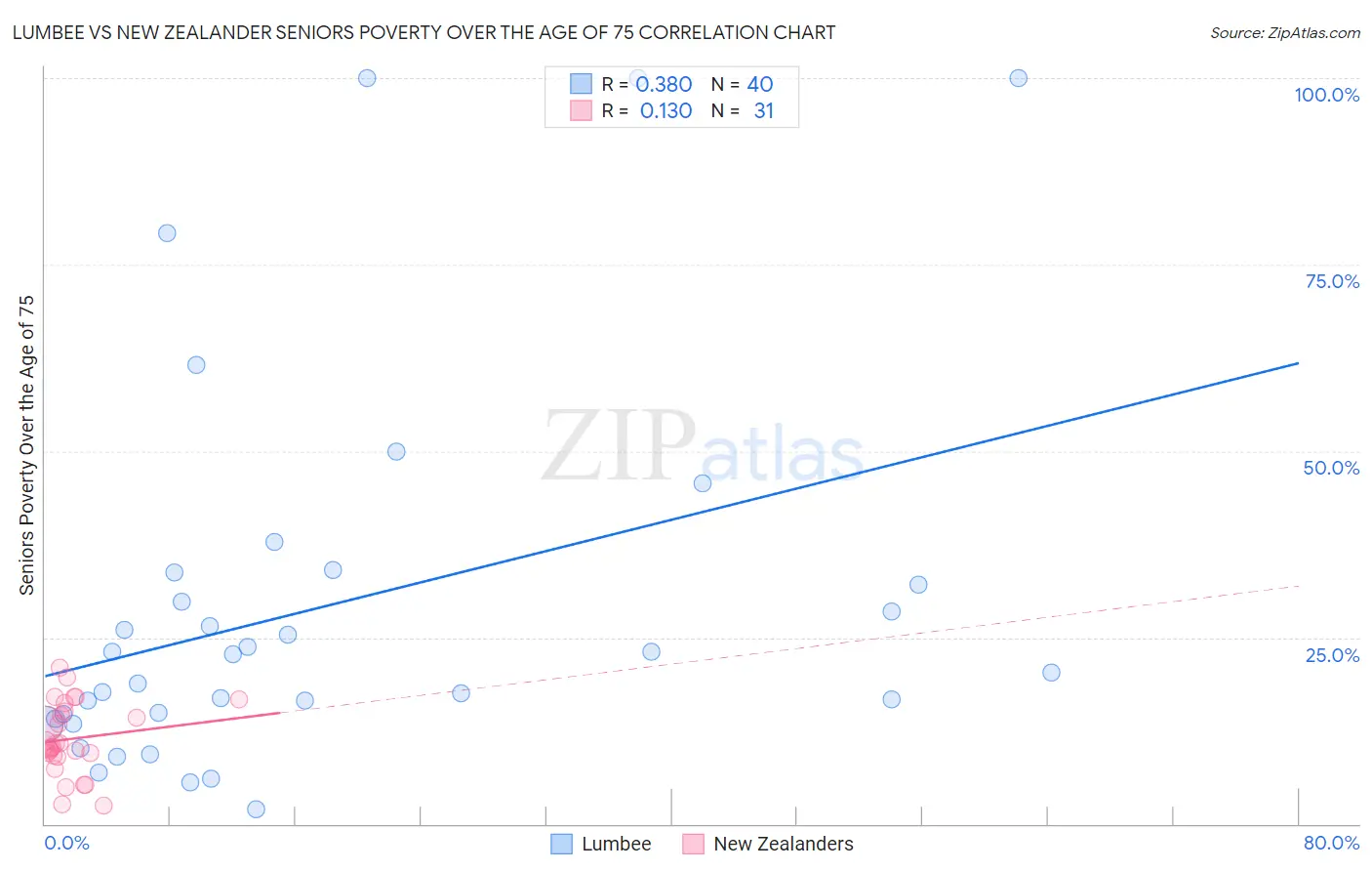 Lumbee vs New Zealander Seniors Poverty Over the Age of 75