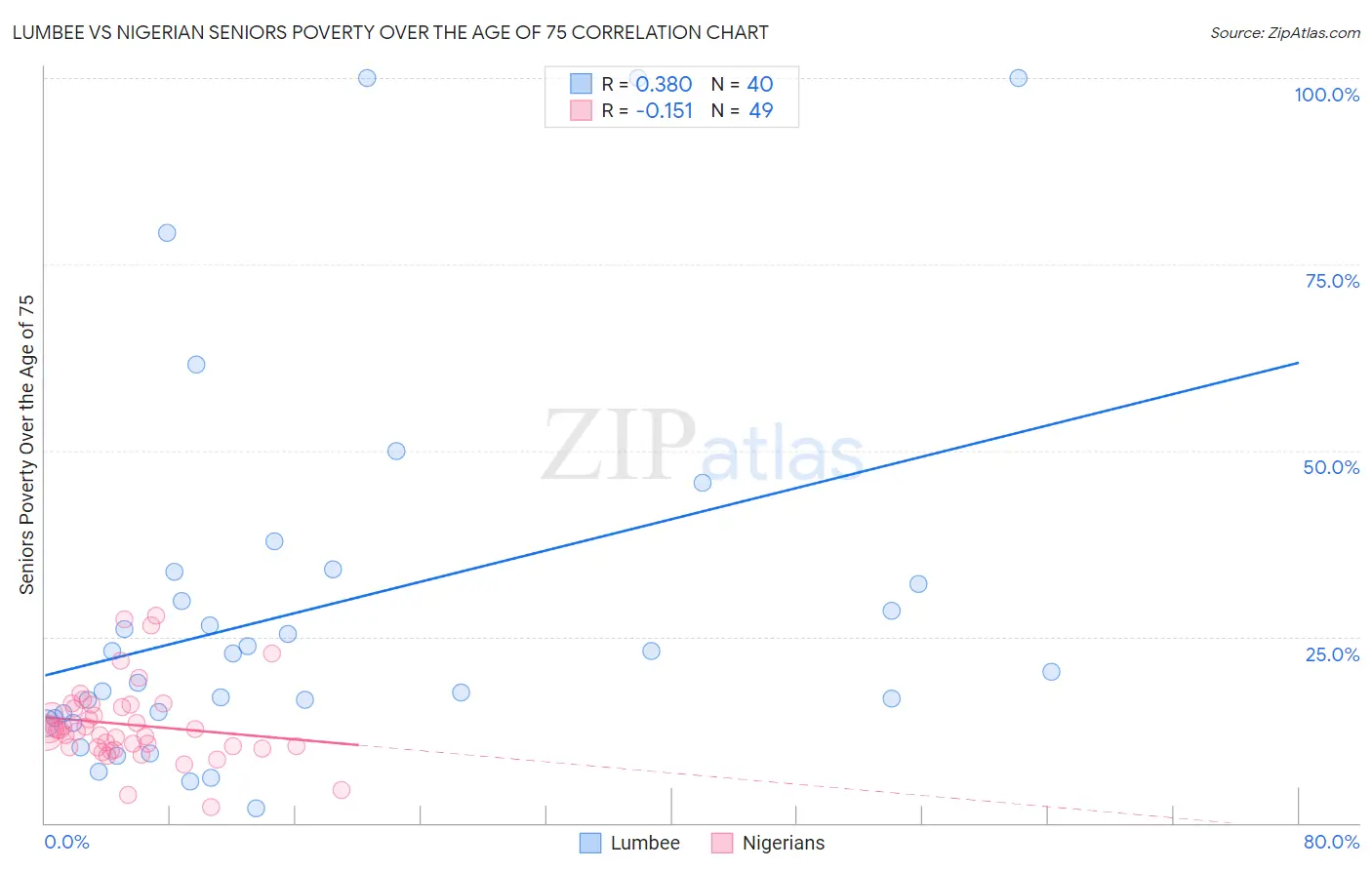 Lumbee vs Nigerian Seniors Poverty Over the Age of 75