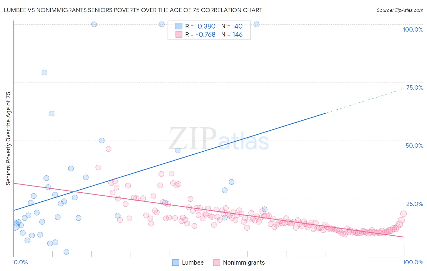 Lumbee vs Nonimmigrants Seniors Poverty Over the Age of 75