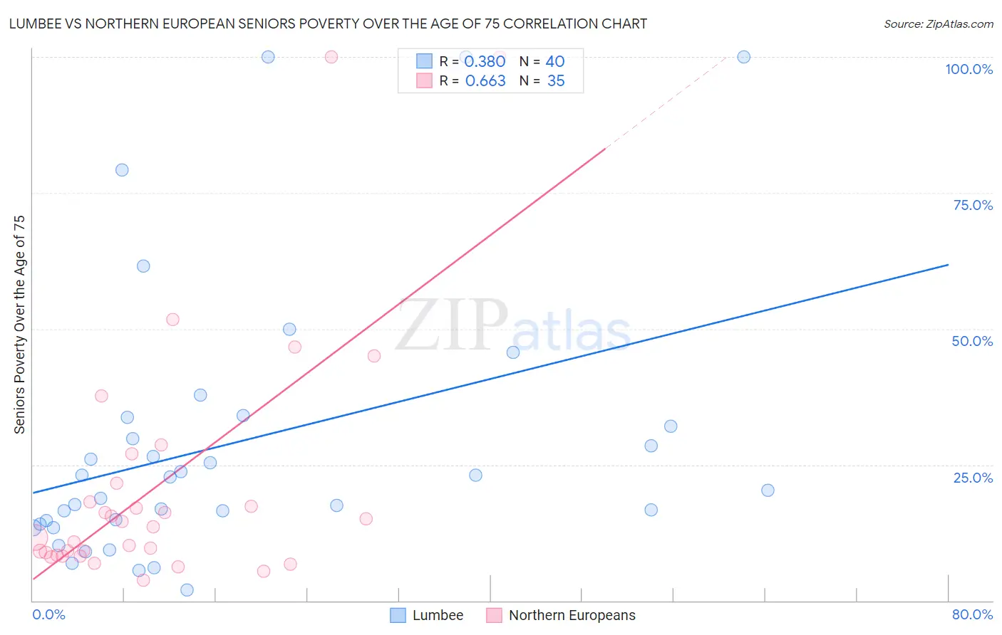 Lumbee vs Northern European Seniors Poverty Over the Age of 75