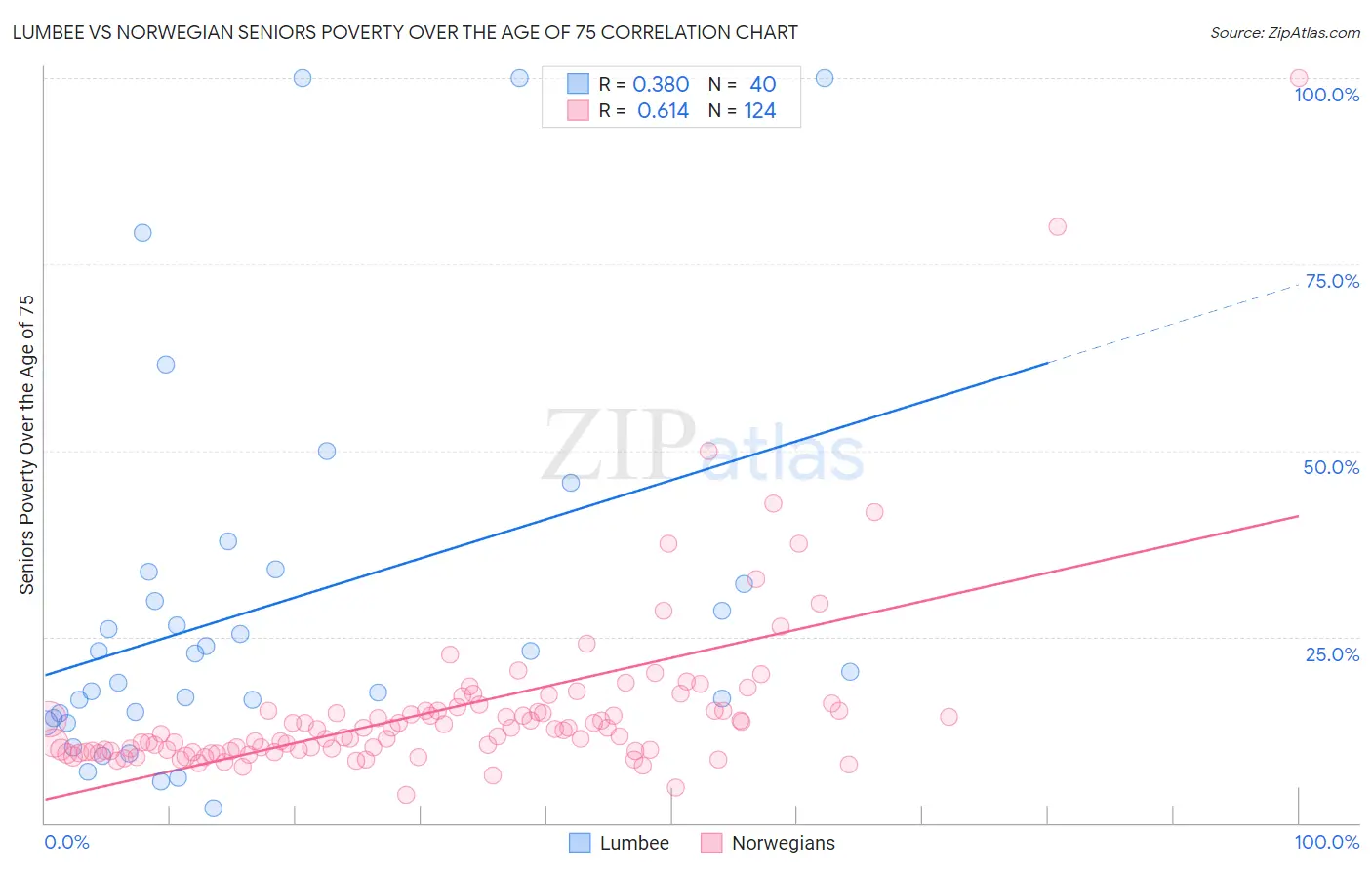 Lumbee vs Norwegian Seniors Poverty Over the Age of 75