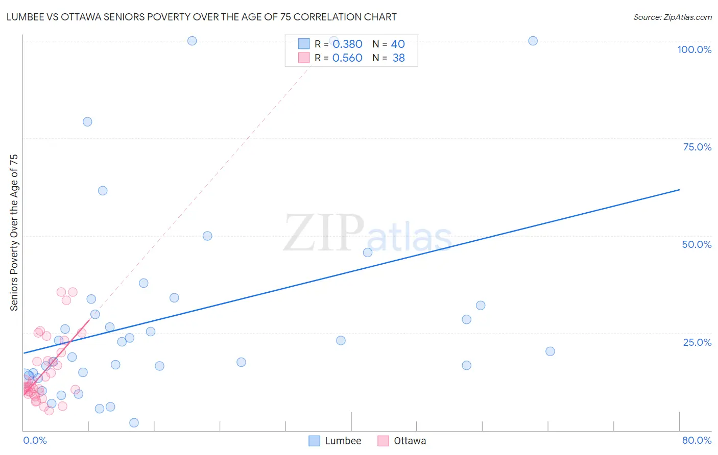 Lumbee vs Ottawa Seniors Poverty Over the Age of 75