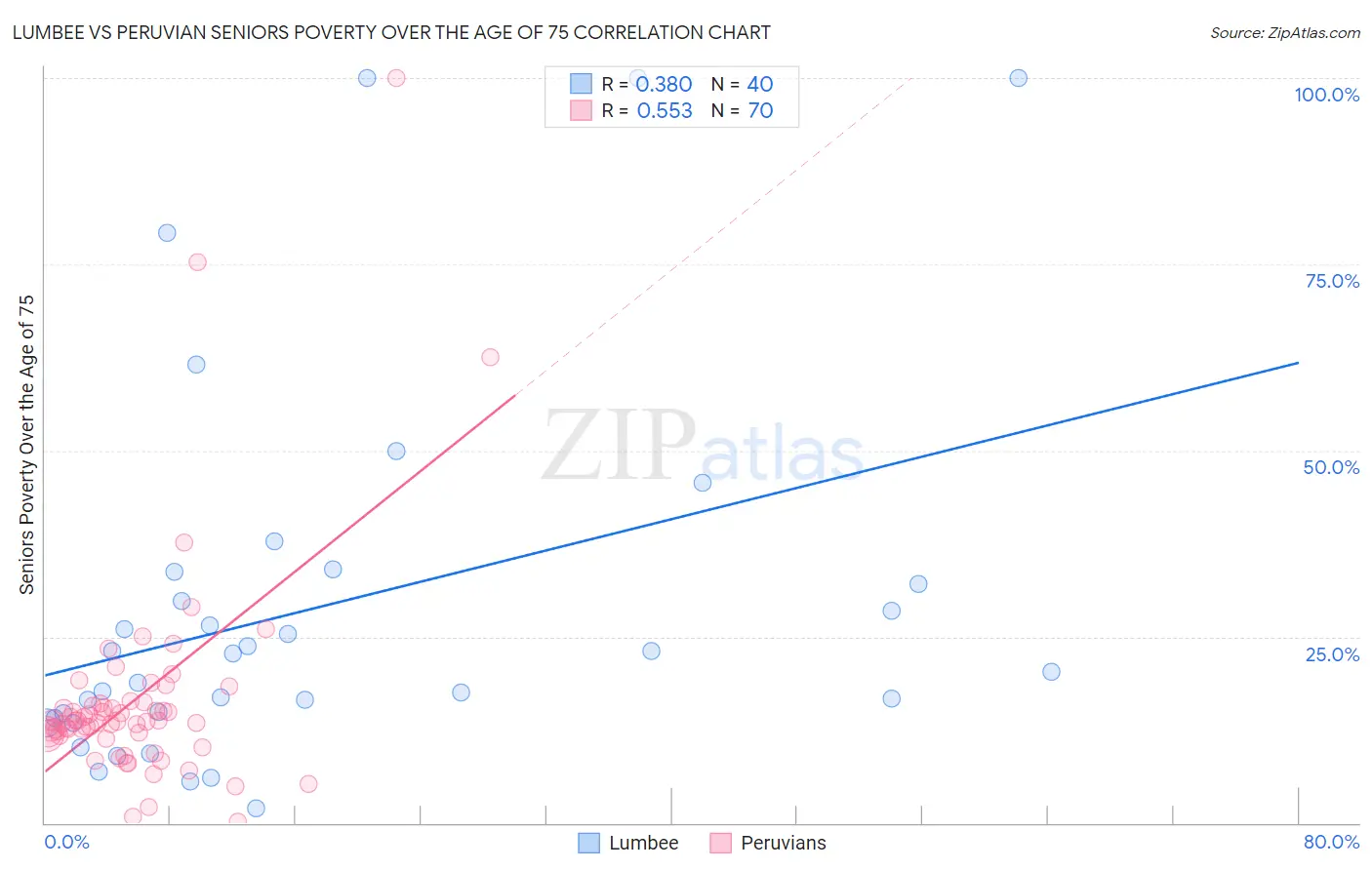Lumbee vs Peruvian Seniors Poverty Over the Age of 75
