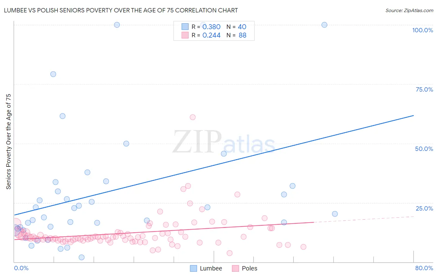 Lumbee vs Polish Seniors Poverty Over the Age of 75