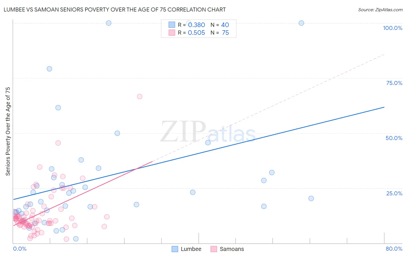 Lumbee vs Samoan Seniors Poverty Over the Age of 75