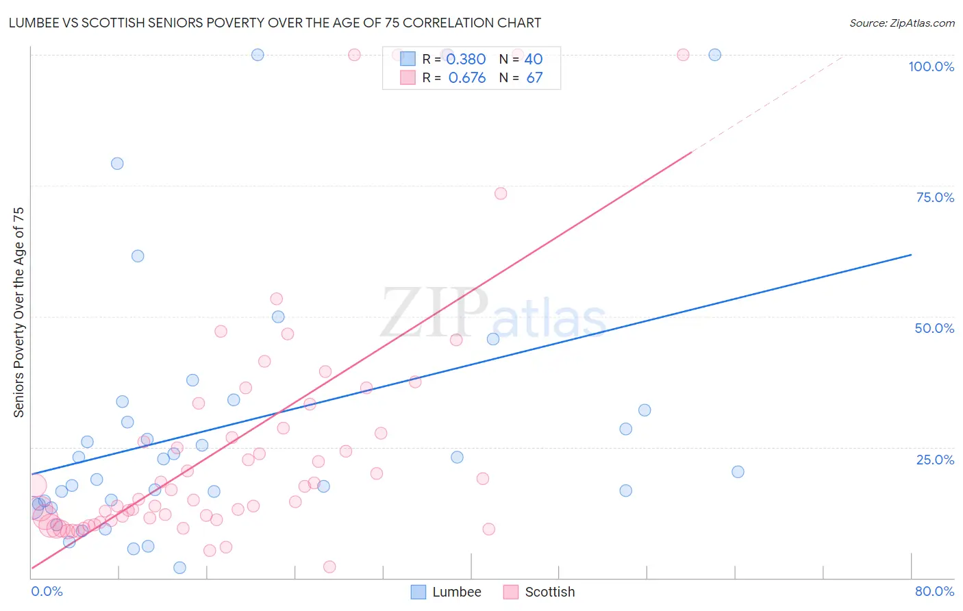 Lumbee vs Scottish Seniors Poverty Over the Age of 75