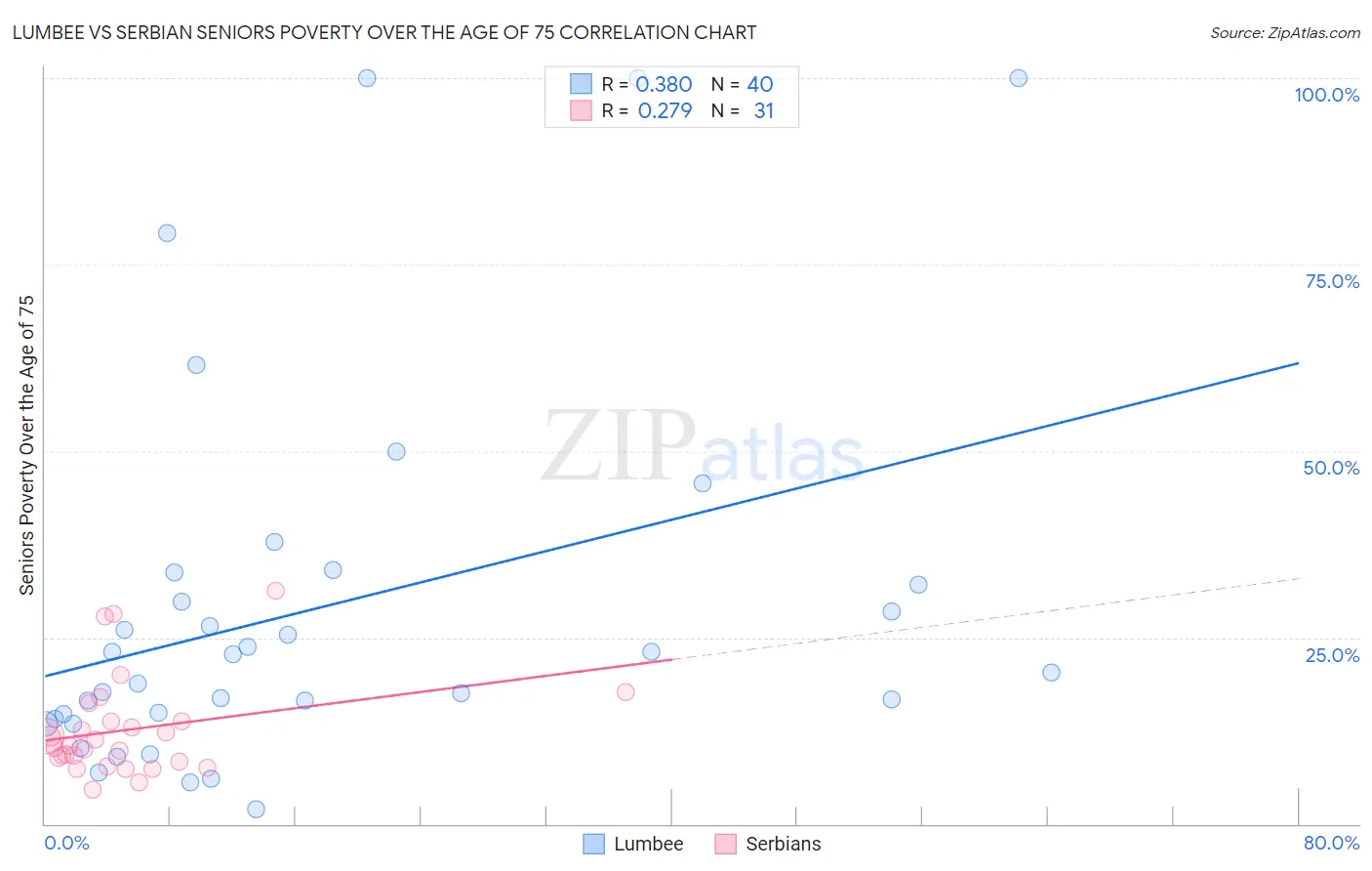 Lumbee vs Serbian Seniors Poverty Over the Age of 75