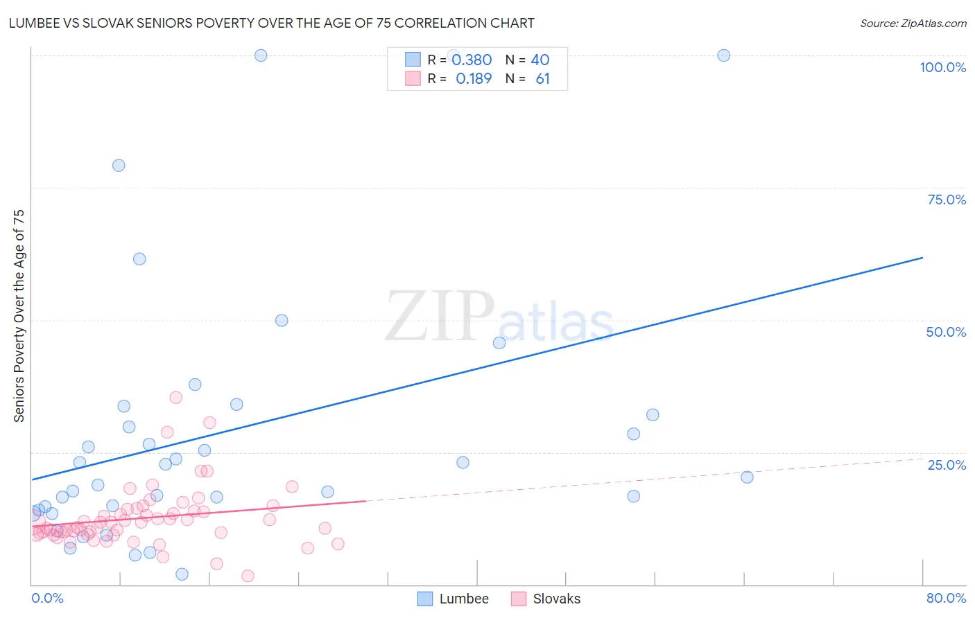 Lumbee vs Slovak Seniors Poverty Over the Age of 75