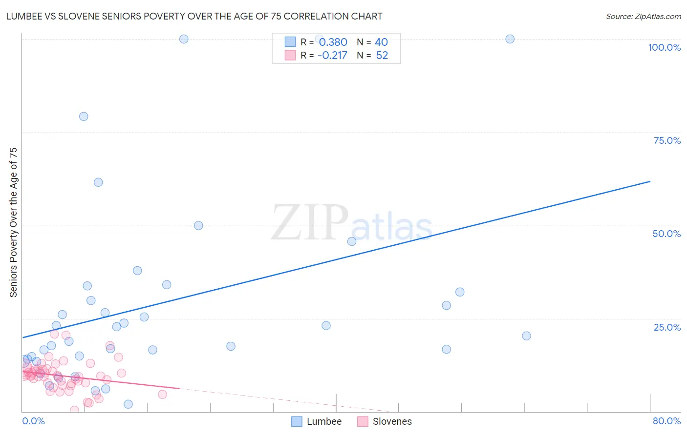 Lumbee vs Slovene Seniors Poverty Over the Age of 75