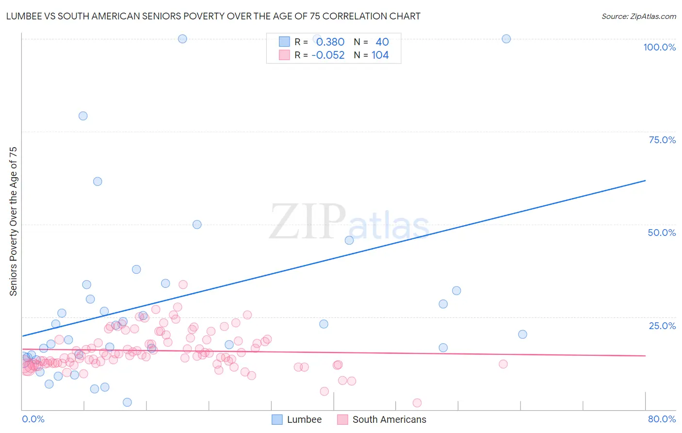 Lumbee vs South American Seniors Poverty Over the Age of 75
