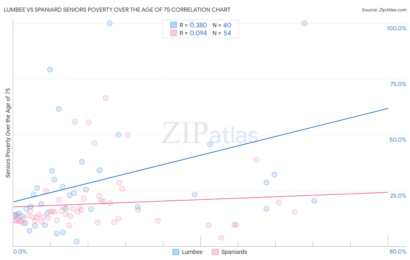 Lumbee vs Spaniard Seniors Poverty Over the Age of 75