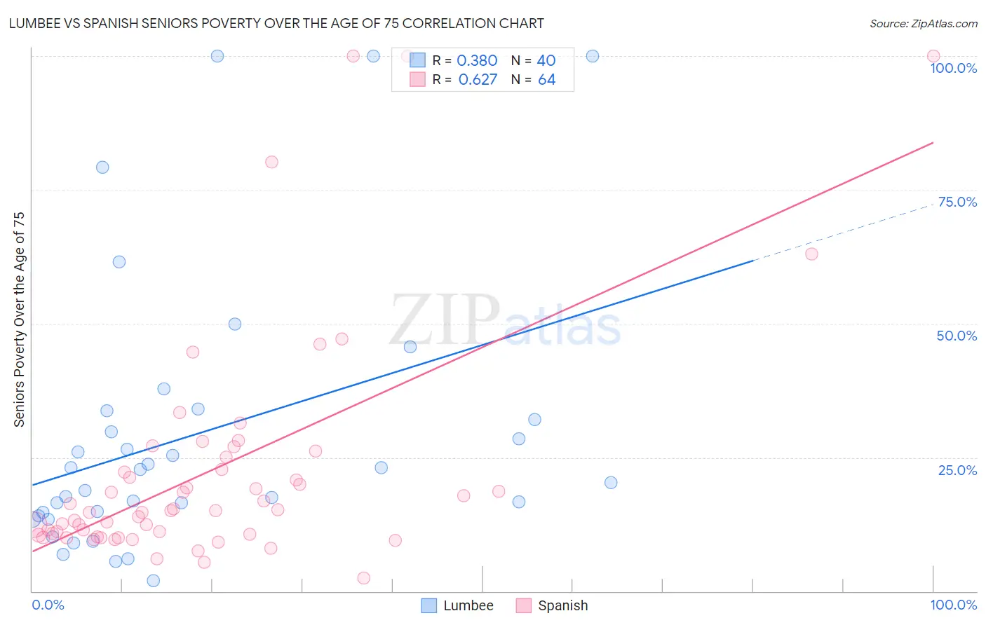 Lumbee vs Spanish Seniors Poverty Over the Age of 75