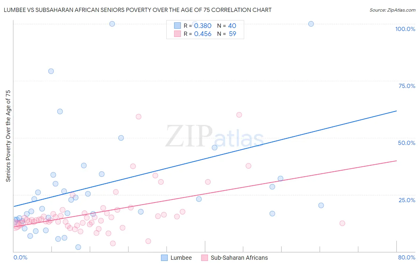 Lumbee vs Subsaharan African Seniors Poverty Over the Age of 75