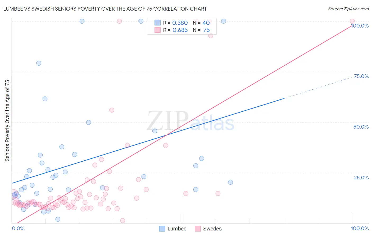 Lumbee vs Swedish Seniors Poverty Over the Age of 75