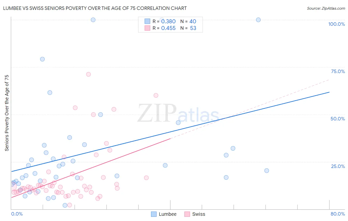 Lumbee vs Swiss Seniors Poverty Over the Age of 75