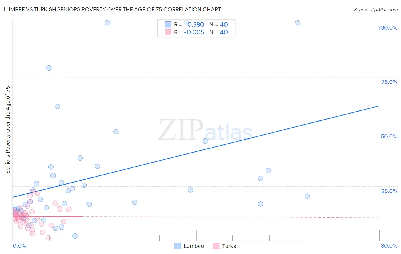 Lumbee vs Turkish Seniors Poverty Over the Age of 75