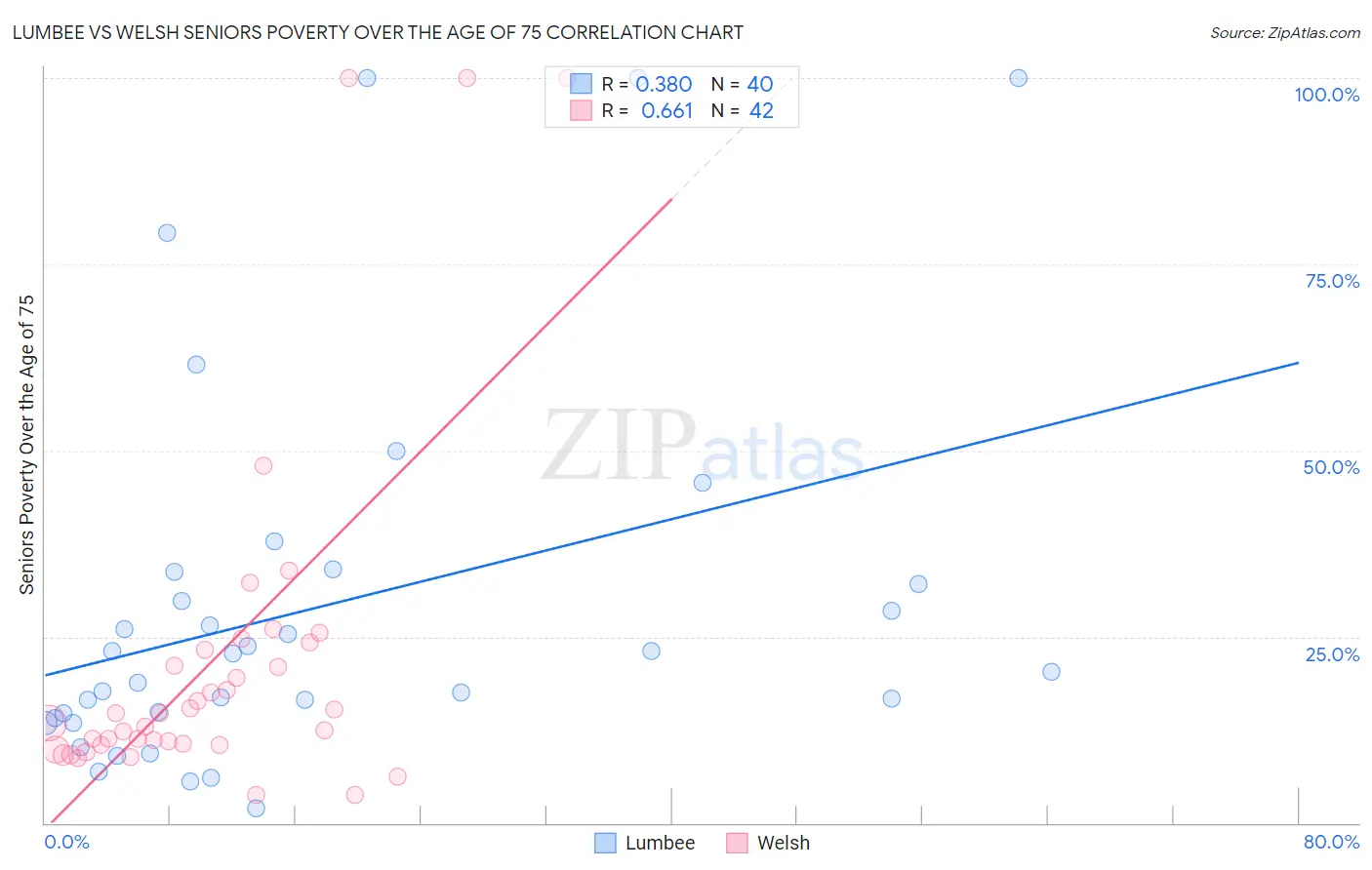 Lumbee vs Welsh Seniors Poverty Over the Age of 75