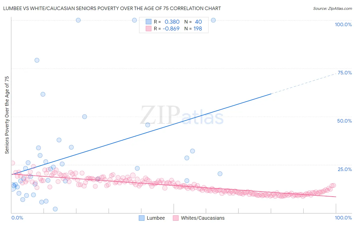 Lumbee vs White/Caucasian Seniors Poverty Over the Age of 75