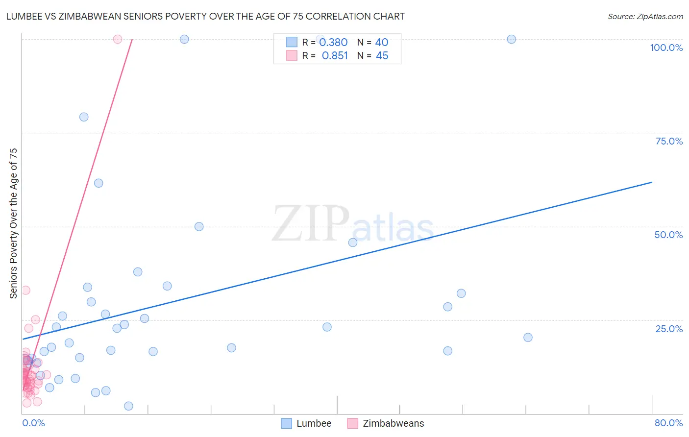 Lumbee vs Zimbabwean Seniors Poverty Over the Age of 75