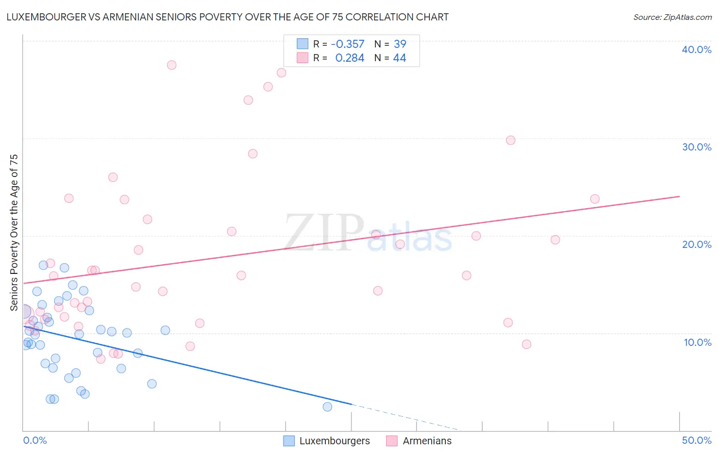 Luxembourger vs Armenian Seniors Poverty Over the Age of 75