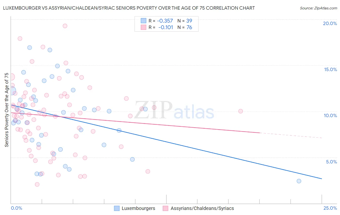 Luxembourger vs Assyrian/Chaldean/Syriac Seniors Poverty Over the Age of 75