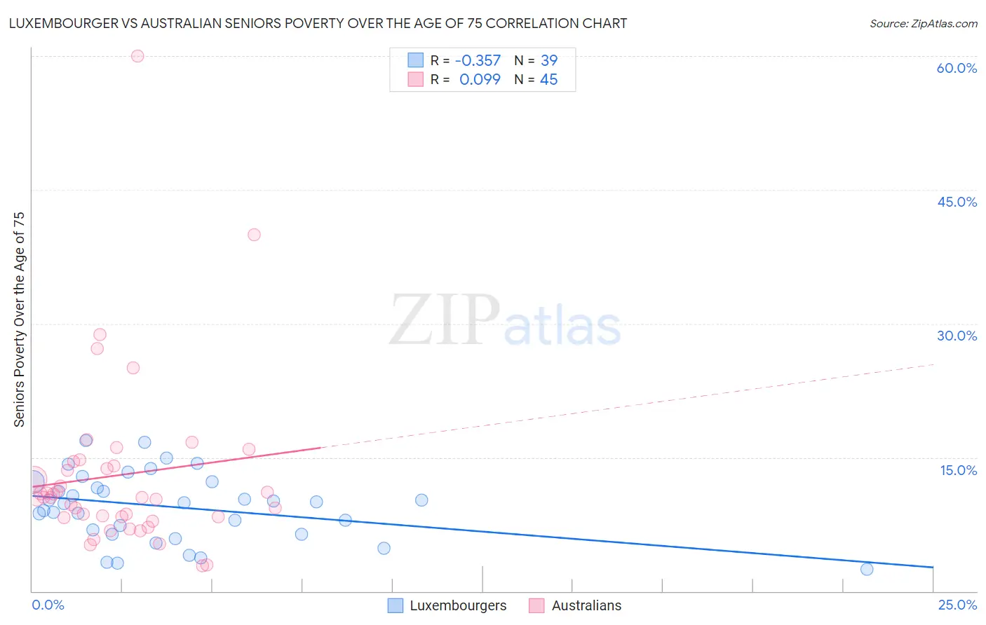 Luxembourger vs Australian Seniors Poverty Over the Age of 75
