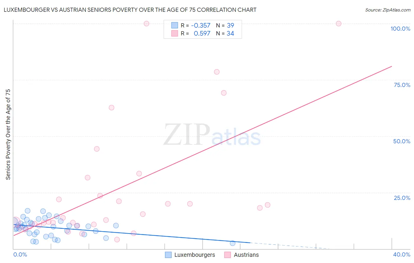 Luxembourger vs Austrian Seniors Poverty Over the Age of 75