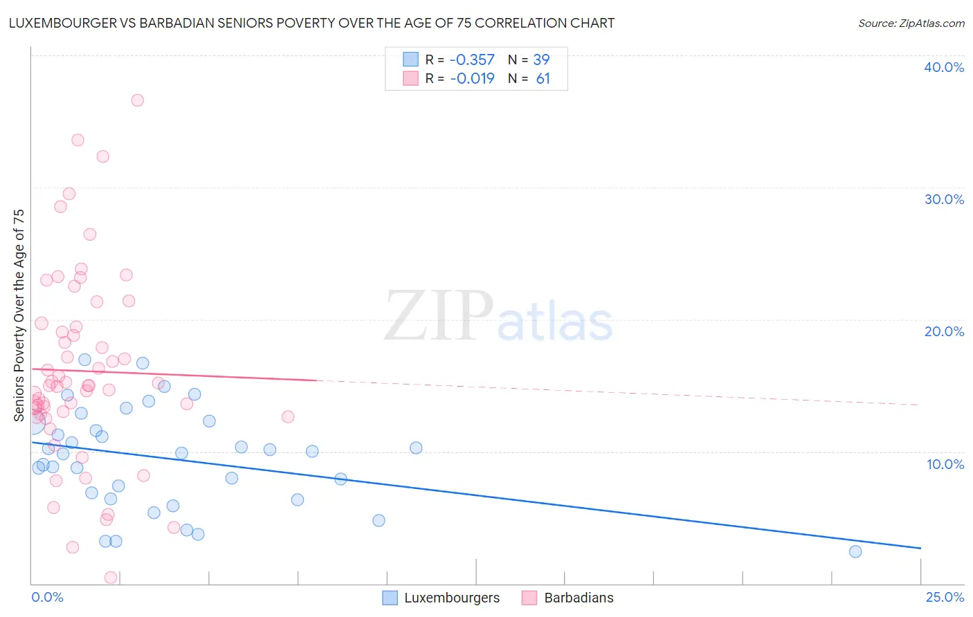 Luxembourger vs Barbadian Seniors Poverty Over the Age of 75