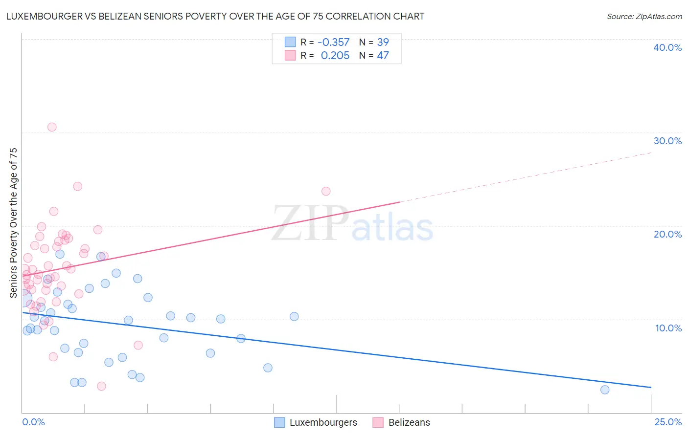 Luxembourger vs Belizean Seniors Poverty Over the Age of 75