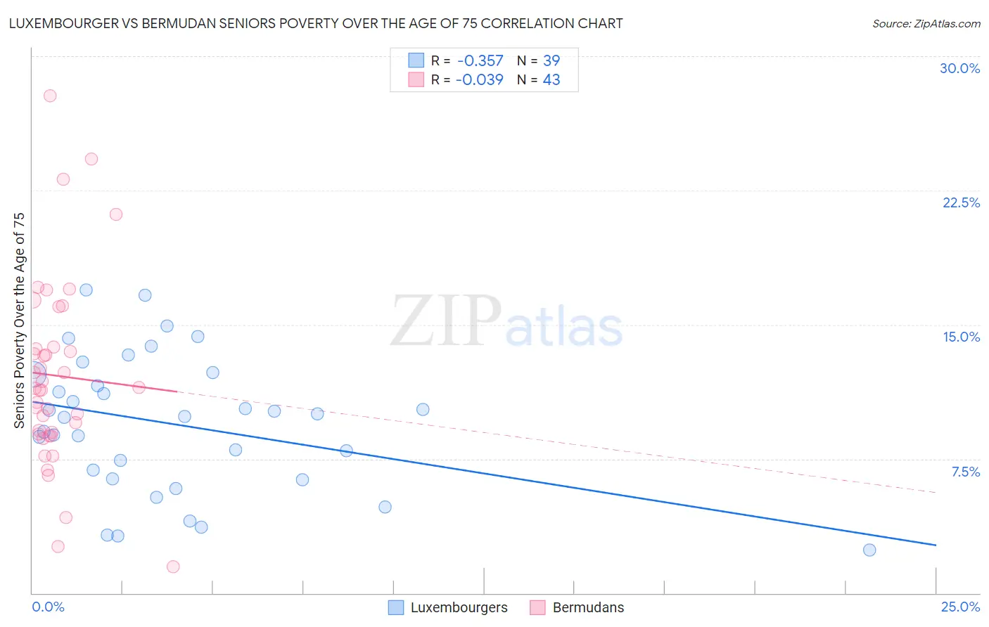 Luxembourger vs Bermudan Seniors Poverty Over the Age of 75