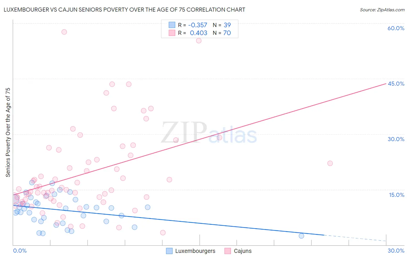 Luxembourger vs Cajun Seniors Poverty Over the Age of 75